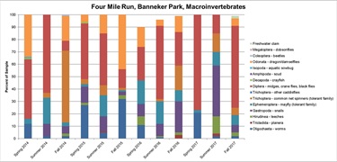 Four Mile Run Macro Graph Banneker