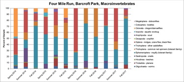 Four Mile Run Macro Graph Barcroft