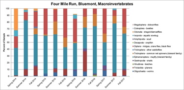 Four Mile Run Macro Graph Bluemont