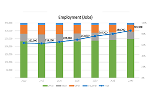 Population and Employment Forecasts