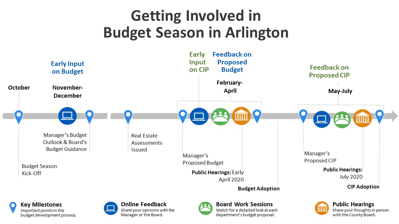 Image depicting budget season timeline in Arlington