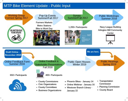 Public Input Collaborative Process