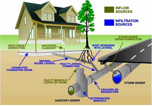 A diagram of the stormwater system and sanitary sewer system