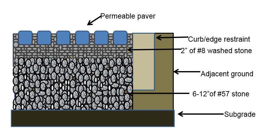 Pervious Surface Cross Section