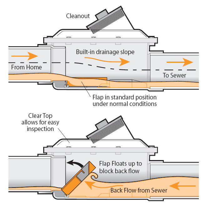 Diagram of a sewer backflow valve