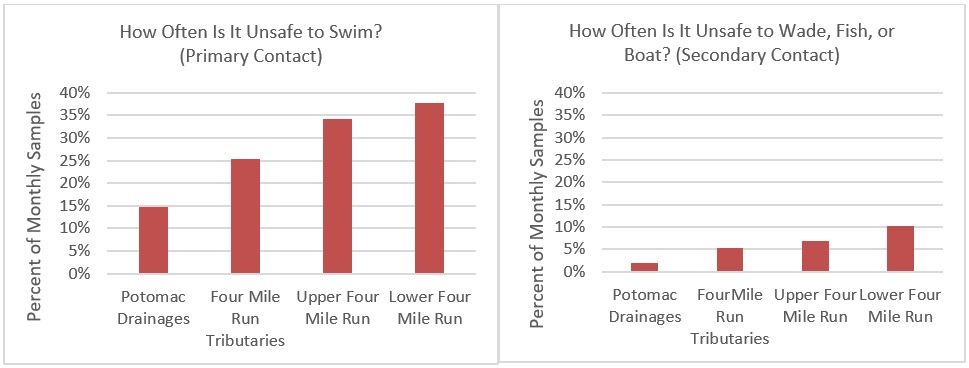 Two charts showing data for when it is unsafe to swim or unsafe to wade. 