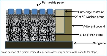 Graphic showing (bottom to top): Subgrade, 6-12