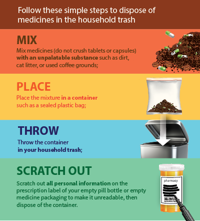 How to dispose of medicines in the household trash