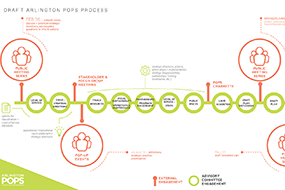 Public Spaces Master Plan Process and Timeline