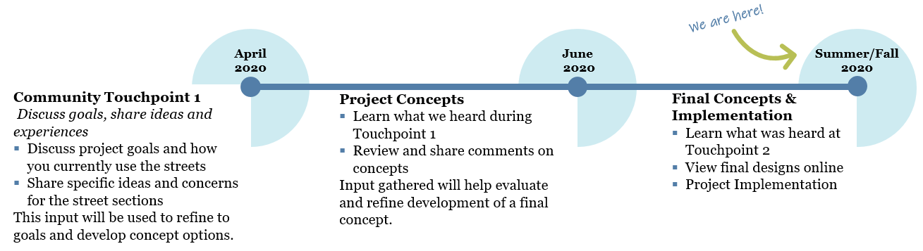 2020 Resurfacing Complete Streets Timeline