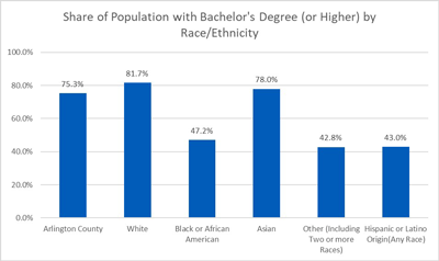 Arlington’s Race and Ethnicity Dashboard – Official Website of ...