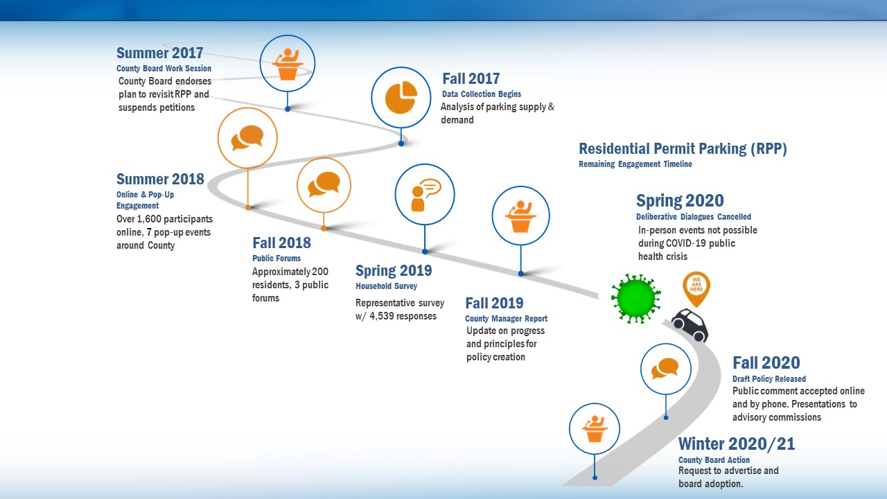 RPP Review timeline