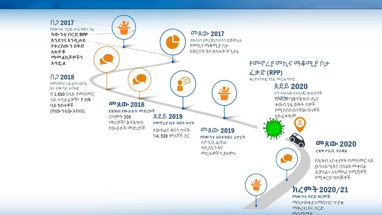 RPP Timeline in Amharic