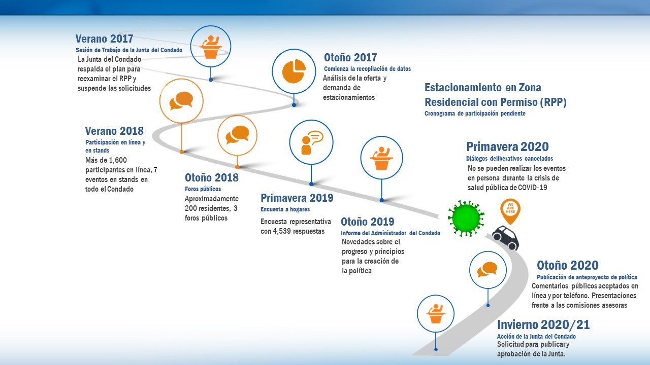 RPP Timeline in Spanish