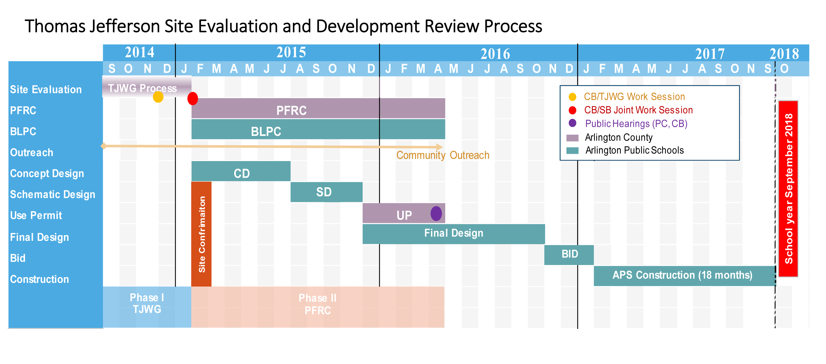 TJ Site Evaluation Process Timeline