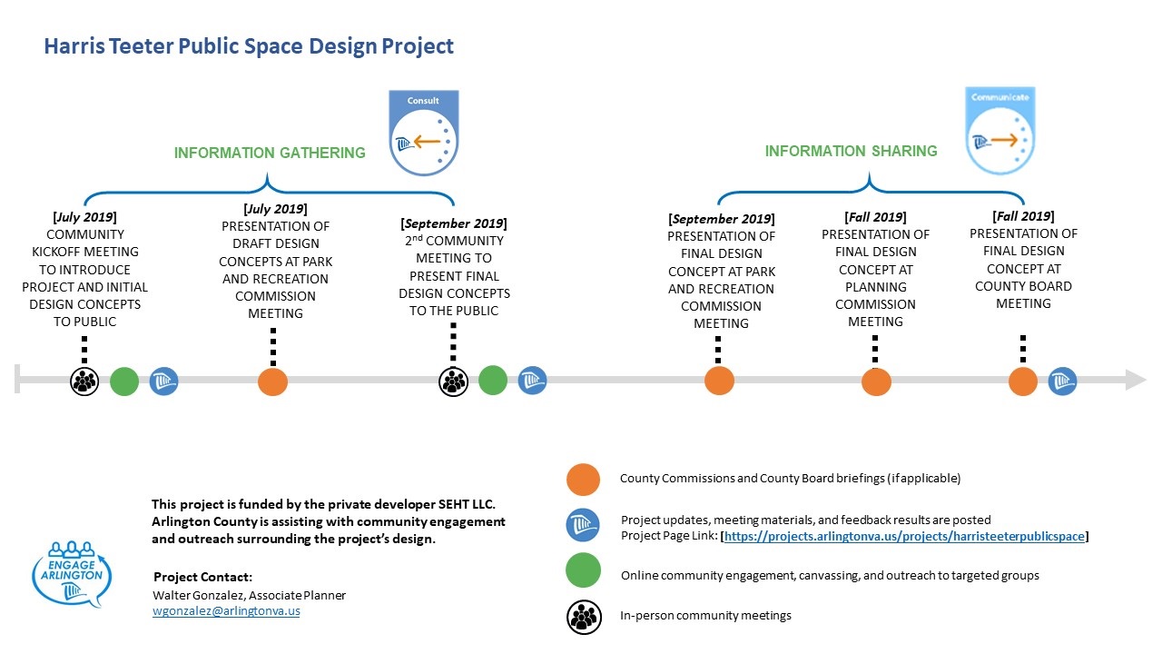 Harris Teeter Public Engagement Timeline