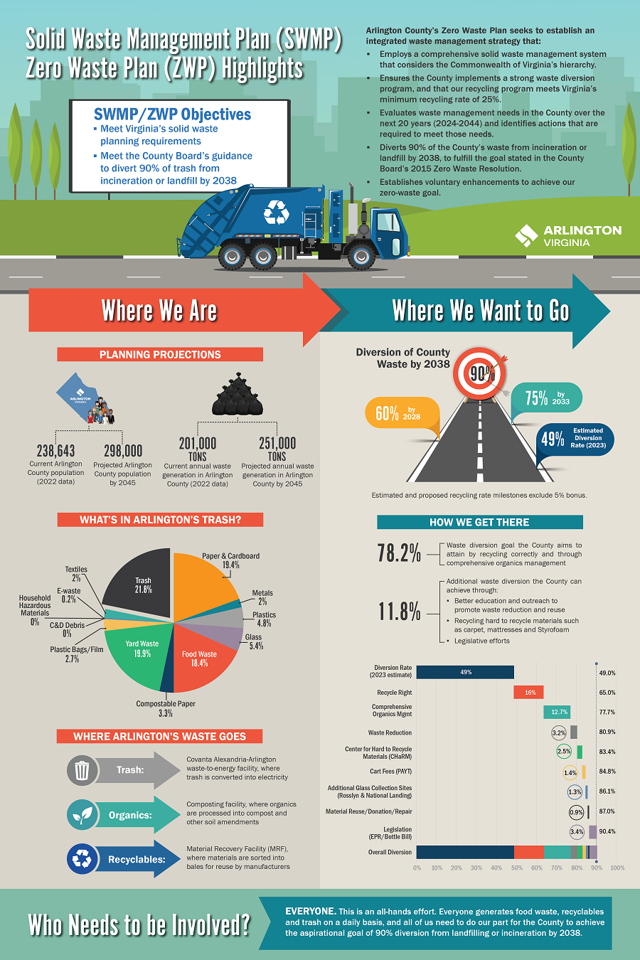 An infographic with highlights of Arlington's Solid Waste Management Plan and Zero Waste Management Plan