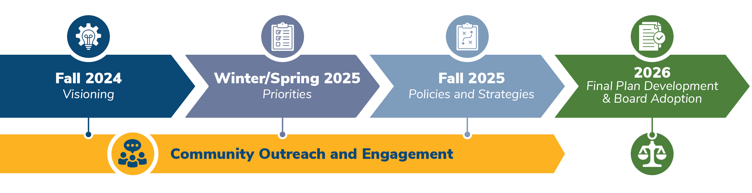 Transportation Plan Timeline graphic