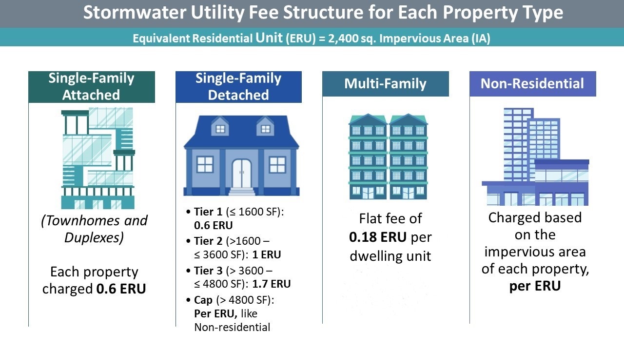 Stormwater Utility Rate Structure.jpg